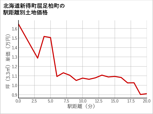 北海道新得町屈足柏町の徒歩距離別の土地坪単価