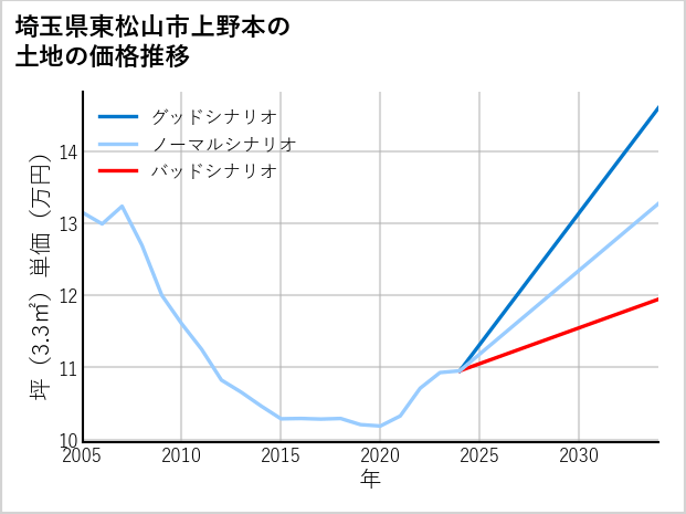 埼玉県東松山市上野本の土地価格推移