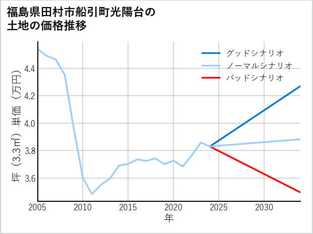 福島県田村市船引町光陽台の土地価格推移