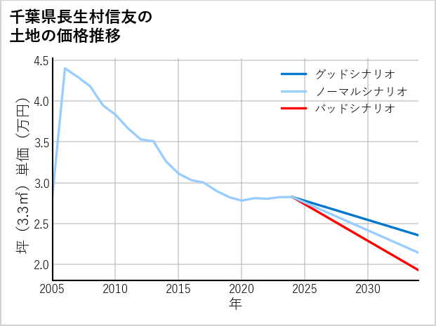 千葉県長生村信友の土地価格推移