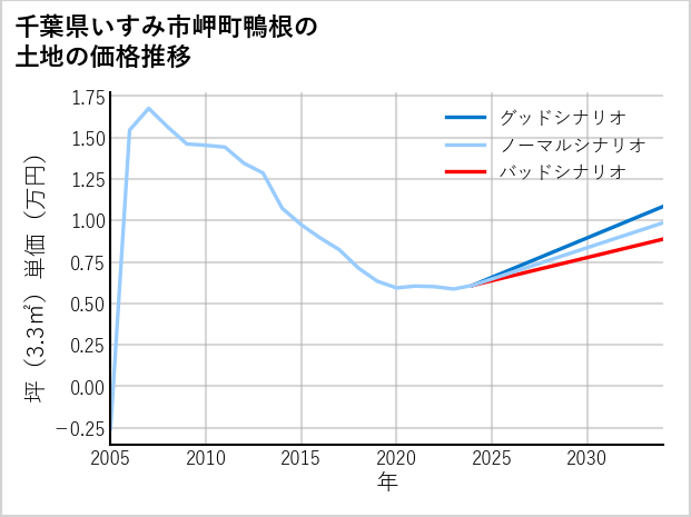 千葉県いすみ市岬町鴨根の土地価格推移