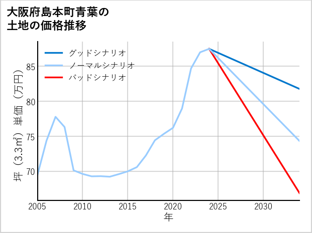 大阪府島本町青葉の土地価格推移