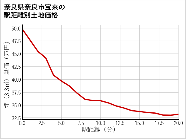 奈良県奈良市宝来の徒歩距離別の土地坪単価