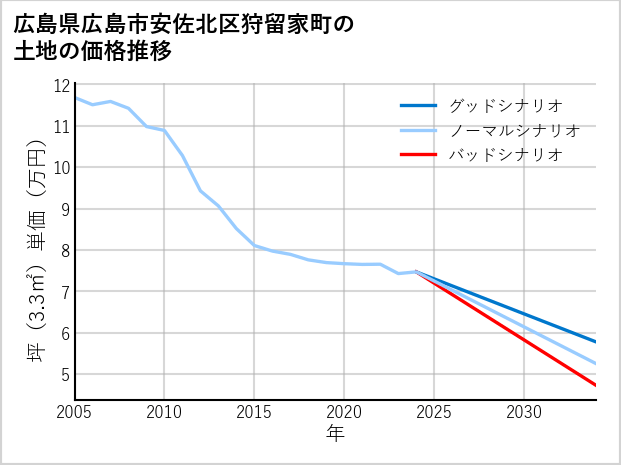 広島県広島市安佐北区狩留家町の土地価格推移