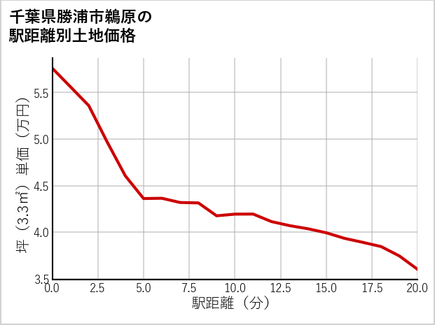 千葉県勝浦市鵜原の徒歩距離別の土地坪単価