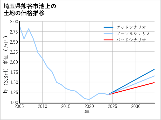 埼玉県熊谷市池上の土地価格推移