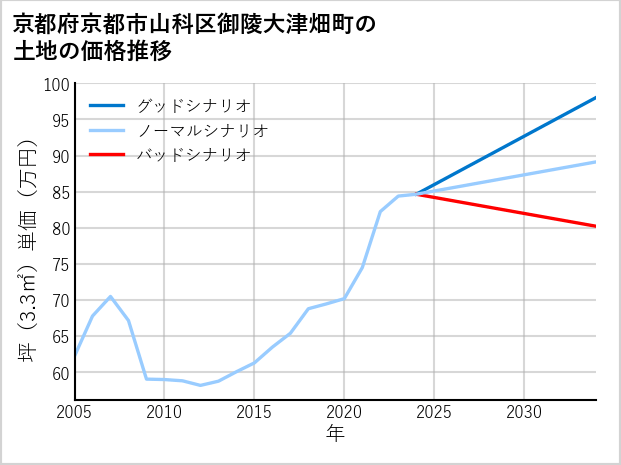 京都府京都市山科区御陵大津畑町の土地価格推移