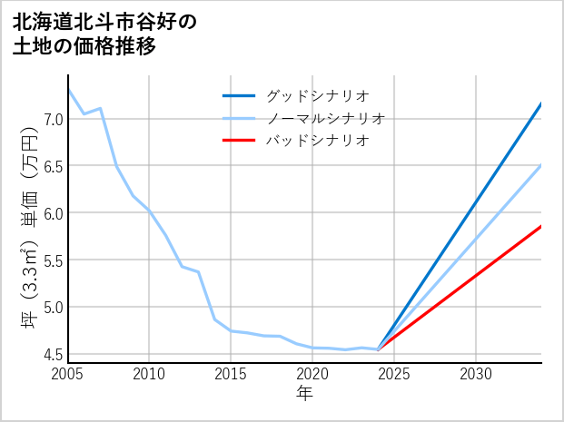 北海道北斗市谷好の土地価格推移