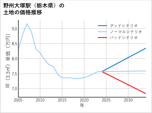 野州大塚駅（栃木県）の土地価格推移