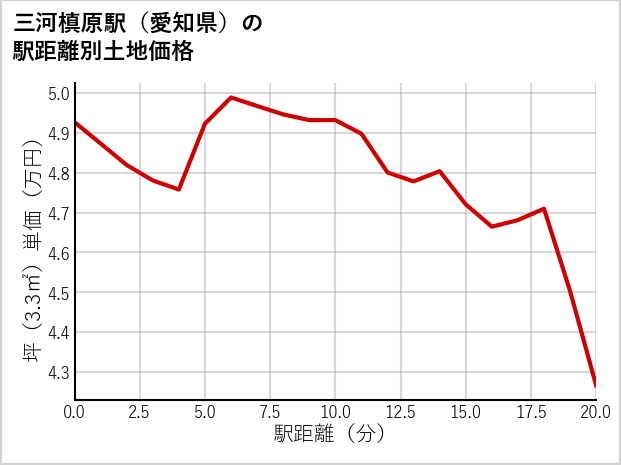三河槙原駅（愛知県）の徒歩距離別の土地坪単価