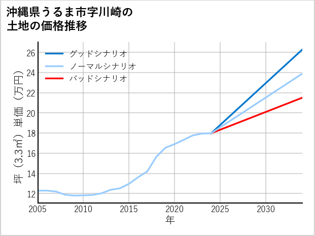 沖縄県うるま市川崎の土地価格推移