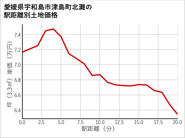 愛媛県宇和島市津島町北灘の徒歩距離別の土地坪単価