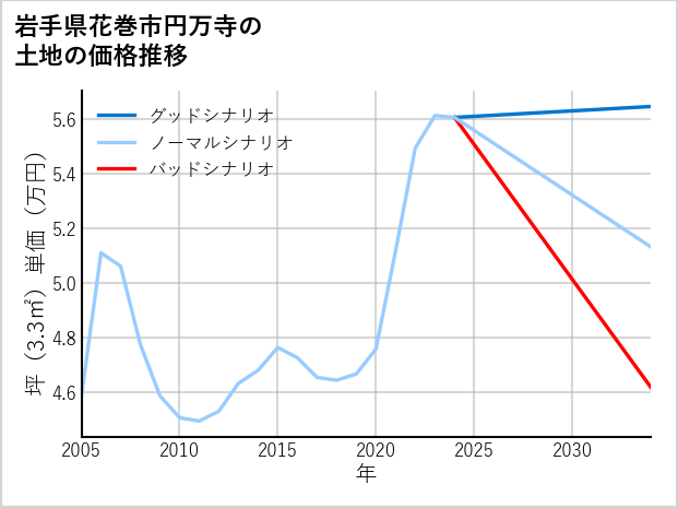 岩手県花巻市円万寺の土地価格推移