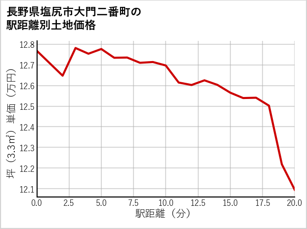 長野県塩尻市大門二番町の徒歩距離別の土地坪単価