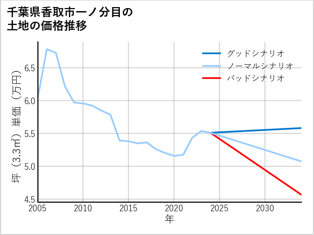 千葉県香取市一ノ分目の土地価格推移