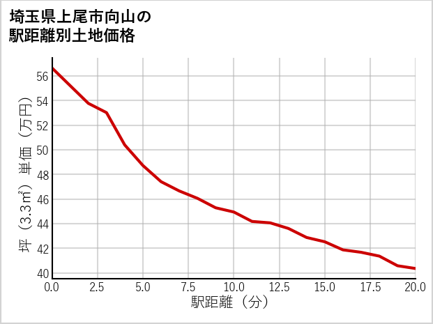 埼玉県上尾市向山の徒歩距離別の土地坪単価