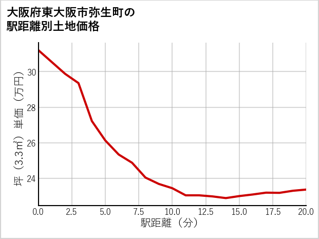 大阪府東大阪市弥生町の徒歩距離別の土地坪単価