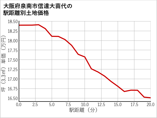 大阪府泉南市信達大苗代の徒歩距離別の土地坪単価