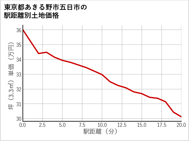 東京都あきる野市五日市の徒歩距離別の土地坪単価