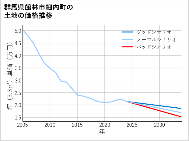 群馬県館林市細内町の土地価格推移