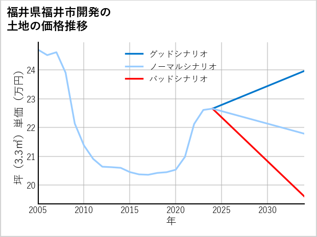 福井県福井市開発の土地価格推移