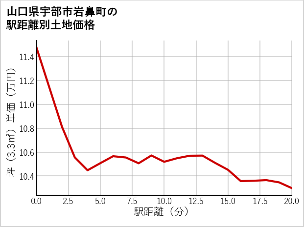 山口県宇部市岩鼻町の徒歩距離別の土地坪単価