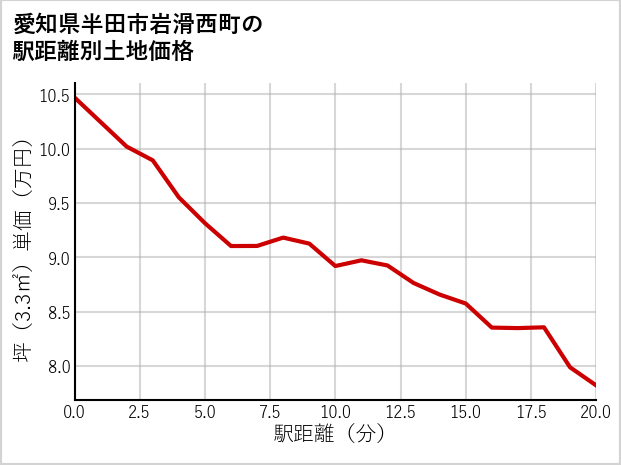 愛知県半田市岩滑西町の徒歩距離別の土地坪単価