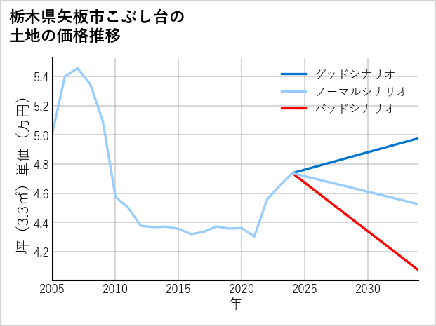 栃木県矢板市こぶし台の土地価格推移