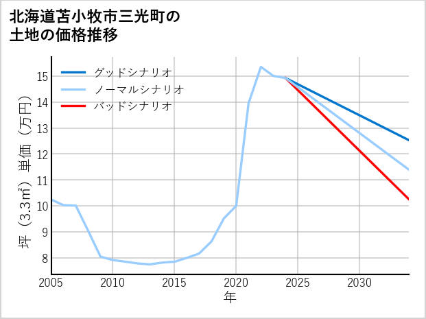 北海道苫小牧市三光町の土地価格推移