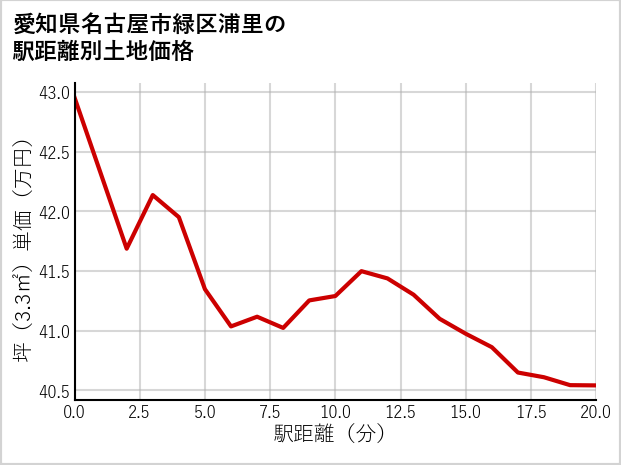 愛知県名古屋市緑区浦里の徒歩距離別の土地坪単価