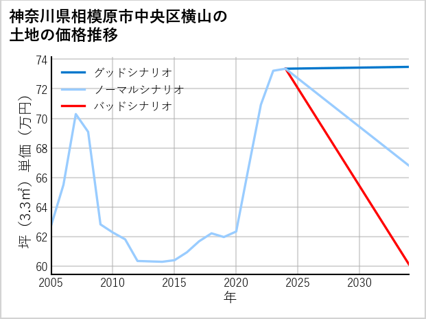 神奈川県相模原市中央区横山の土地価格推移