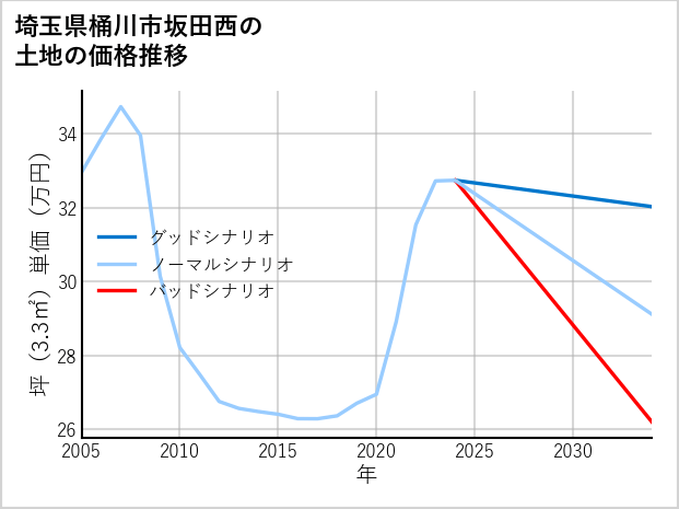 埼玉県桶川市坂田西の土地価格推移