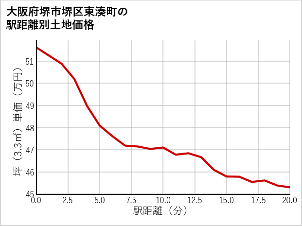 大阪府堺市堺区東湊町の徒歩距離別の土地坪単価