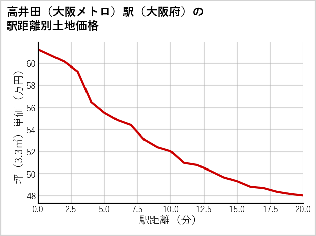 高井田〔大阪メトロ〕駅（大阪府）の徒歩距離別の土地坪単価