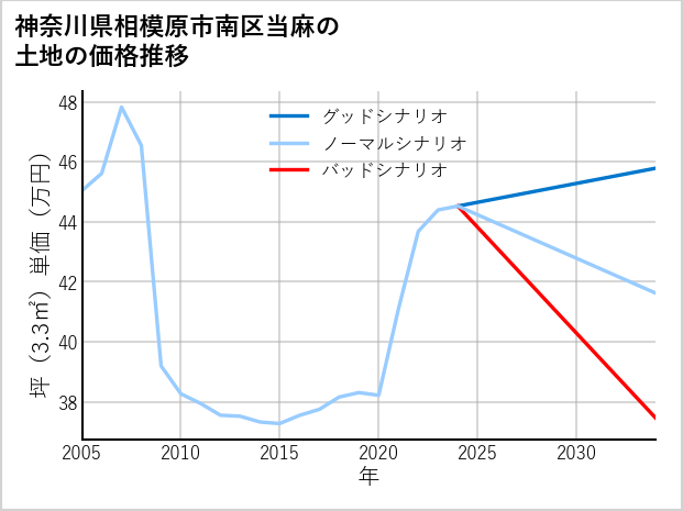 神奈川県相模原市南区当麻の土地価格推移