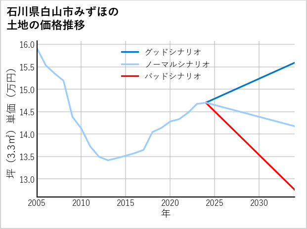 石川県白山市みずほの土地価格推移