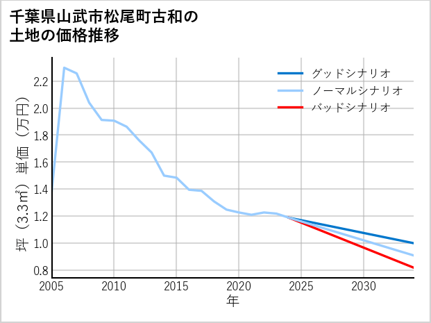 千葉県山武市松尾町古和の土地価格推移