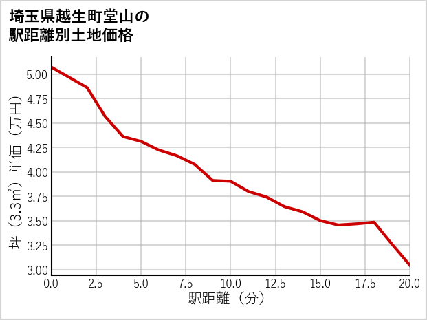埼玉県越生町堂山の土地価格推移
