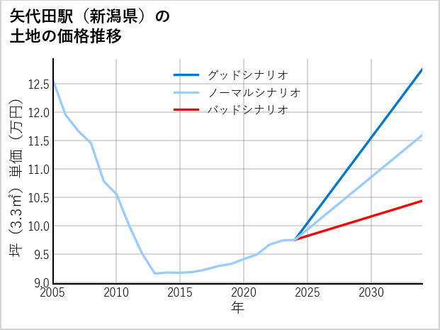 矢代田駅（新潟県）の土地価格推移