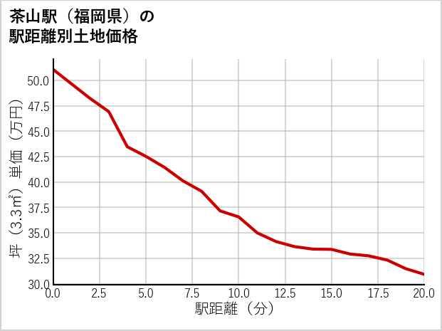 茶山駅（福岡県）の徒歩距離別の土地坪単価