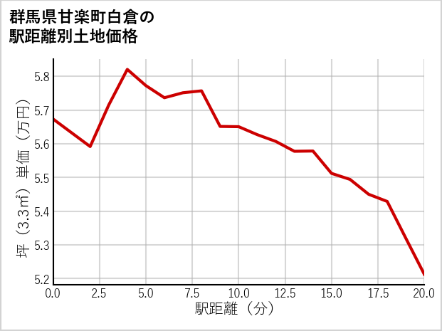 群馬県甘楽町白倉の徒歩距離別の土地坪単価