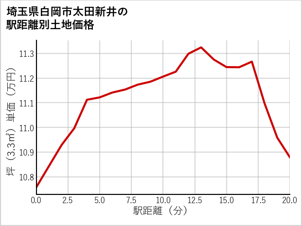 埼玉県白岡市太田新井の徒歩距離別の土地坪単価