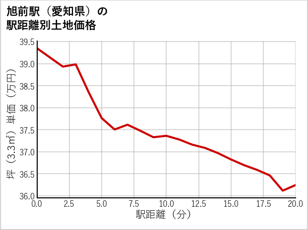 旭前駅（愛知県）の徒歩距離別の土地坪単価