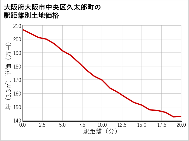 大阪府大阪市中央区久太郎町の徒歩距離別の土地坪単価