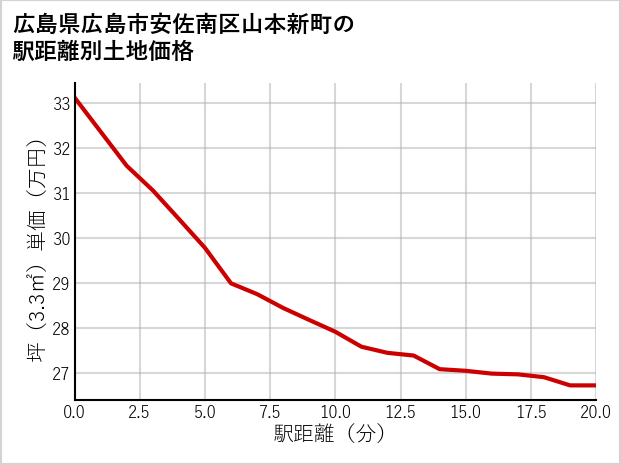 広島県広島市安佐南区山本新町の徒歩距離別の土地坪単価