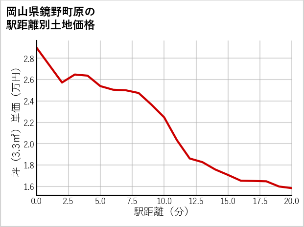 岡山県鏡野町原の徒歩距離別の土地坪単価