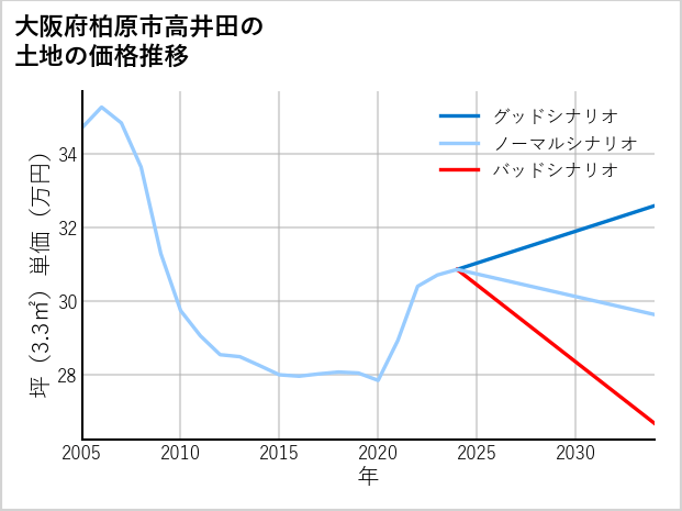 大阪府柏原市高井田の土地価格推移