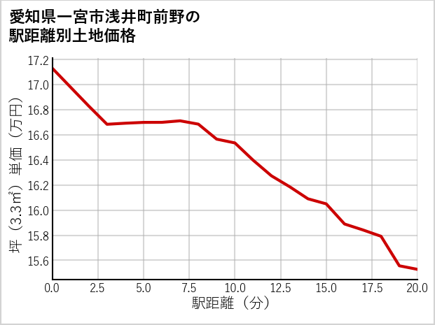 愛知県一宮市浅井町前野の徒歩距離別の土地坪単価