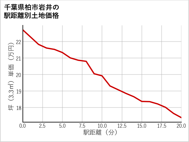 千葉県柏市岩井の徒歩距離別の土地坪単価