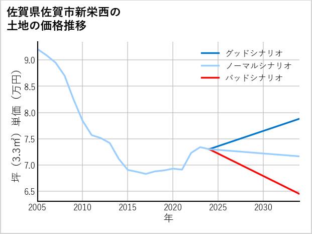 佐賀県佐賀市新栄西の土地価格推移
